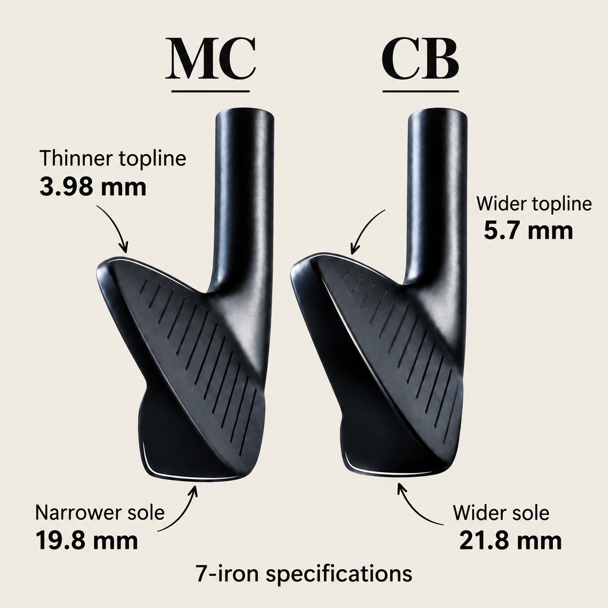 7-iron specifications: Ferro MC on the left has a 3.98 mm topline and 19.8 mm sole. Ferro CB on the right has a 5.7 mm topline and 21.8 mm sole.